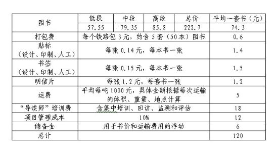 捐款标准明细