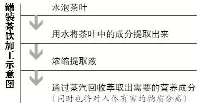 罐装茶饮加工示意图