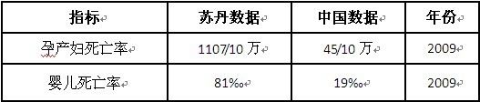 数据来源：苏丹数据来自苏丹卫生部《2010—2015 年苏丹降低母婴死亡率指导性政策》。中国数据来自《世界卫生组织2009 年度报告》。