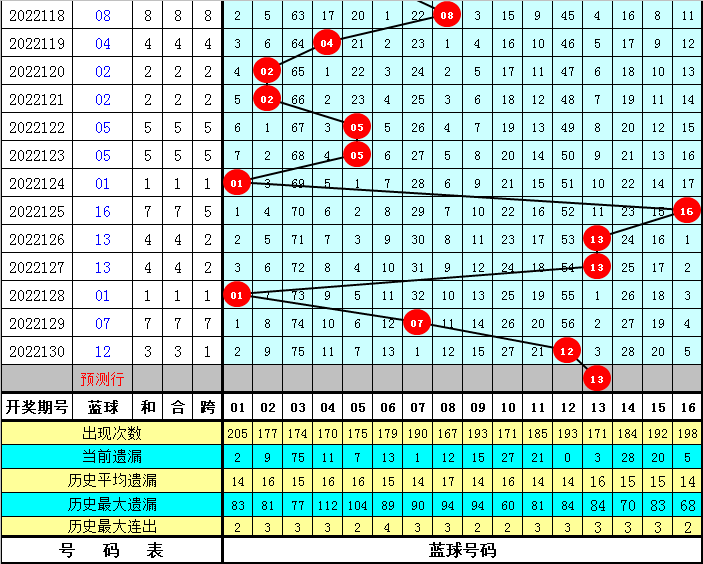 前9周星期二蓝球分别开出奖号:10-01-11-01-01-04-05-16-01,其中号码