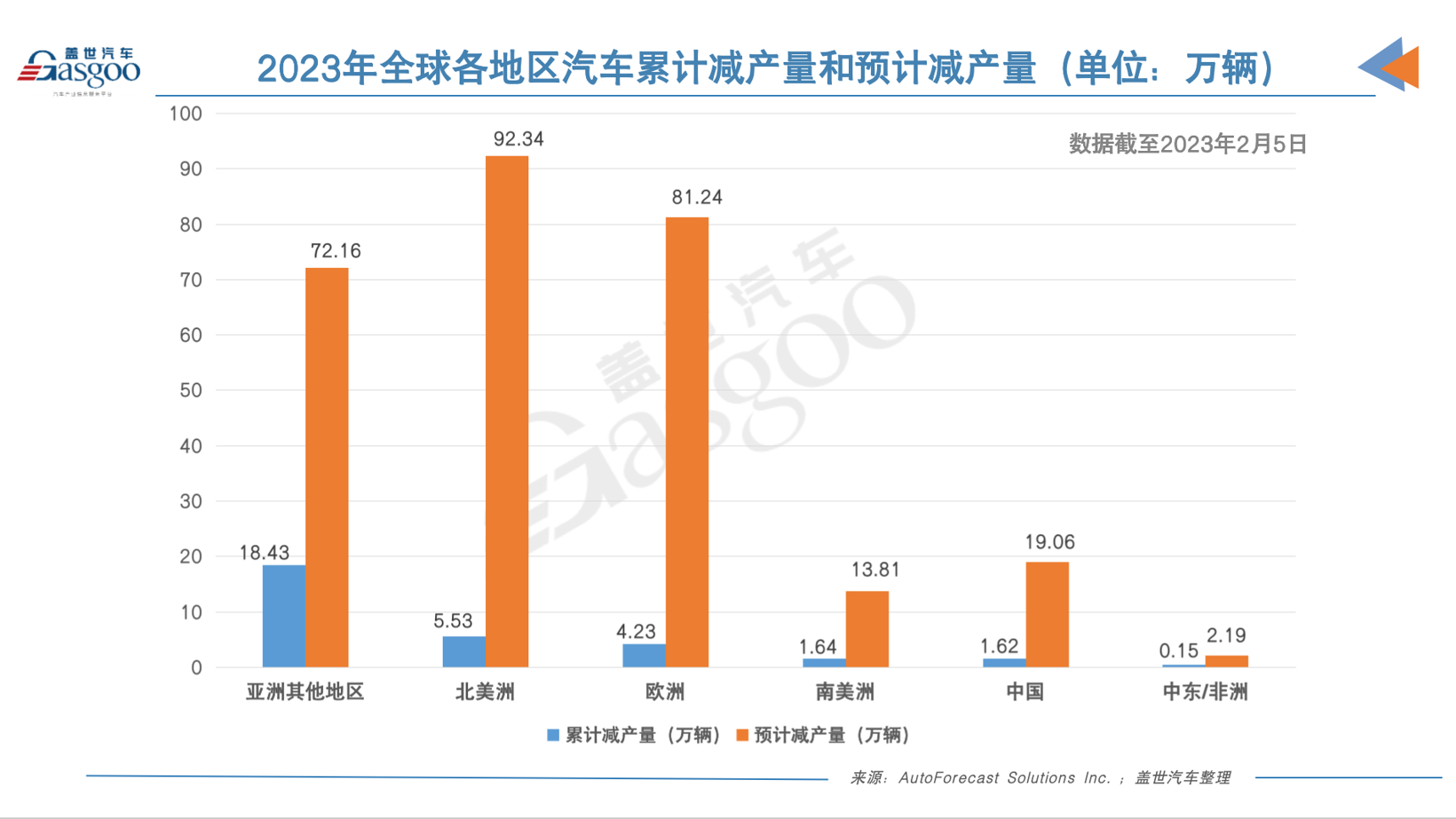 <em>AFS</em>：今年全球因缺芯已减产31.6万辆车