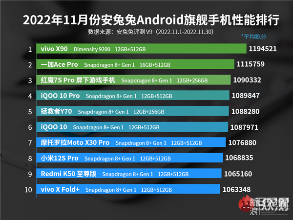 7款搭載高通Snapdragon8 Gen 2主流手機哪款值得買？_新浪眾測