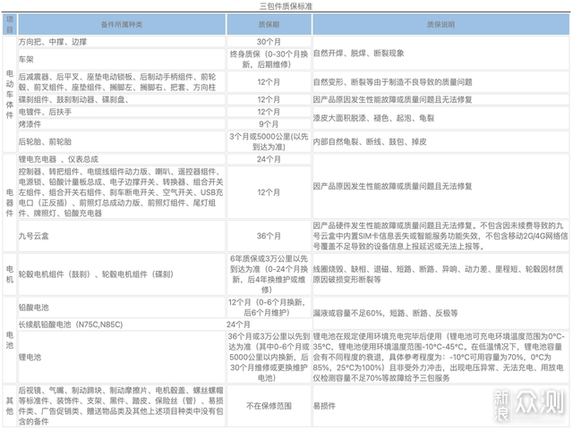 號稱優化N系列所有短板,九號M95C電摩評測_新浪眾測