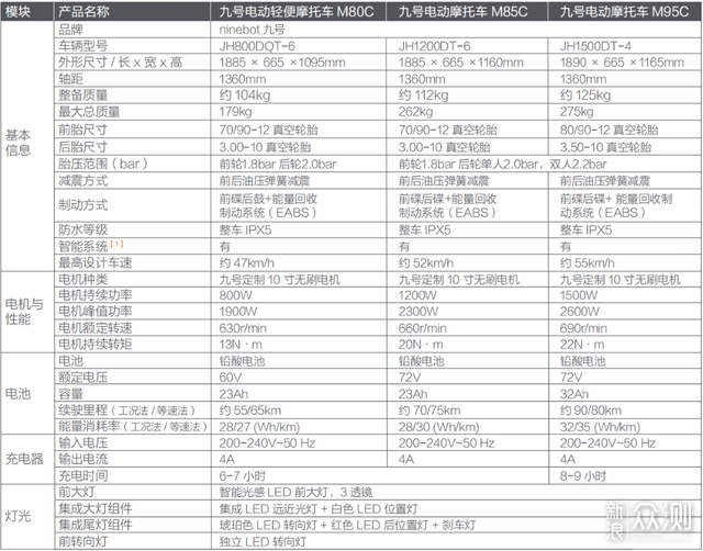 號稱優化N系列所有短板,九號M95C電摩評測_新浪眾測