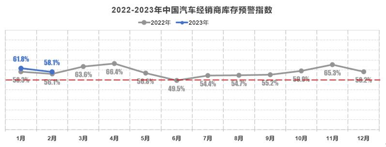 2月车市销量未达预期，经销商库存预警