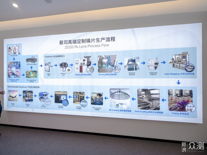 解密蔡司鏡片原廠加工,蔡司工廠行分享_新浪眾測