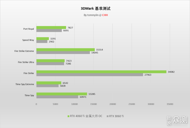 影馳GeForce RTX 4060Ti 8GB 金屬大師 OC評測_新浪眾測