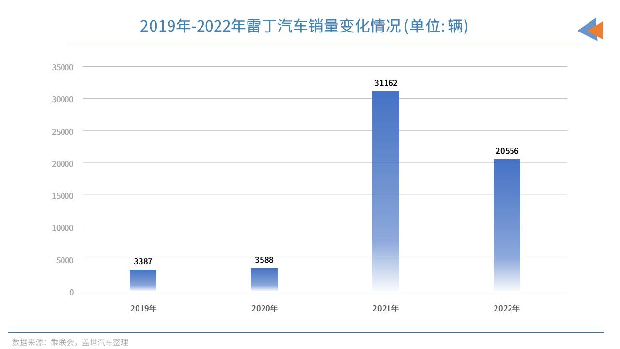 边缘车企的现状 | 新势力的再分化