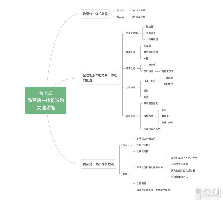 微蒸烤一體機你真的值得入手!_新浪眾測