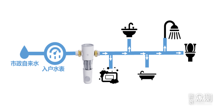 家庭淨水第一道防線前置過濾器來幫忙！_新浪眾測