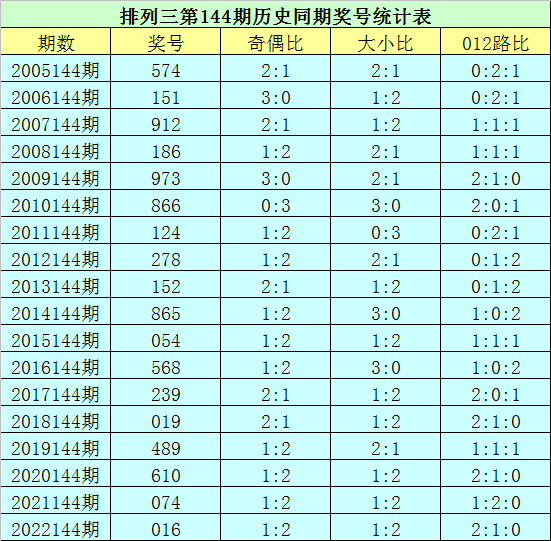 144期花荣排列三预测奖号:精选一注直选_彩票_新浪竞技风暴_新浪网