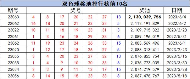 双色球历史前10奖池排行