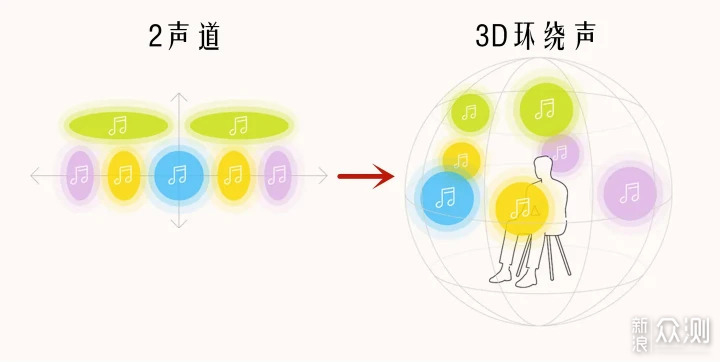 SonyHT-S2000全景聲回音壁值不值得買?_新浪眾測