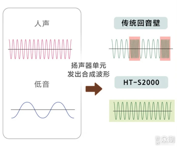 SonyHT-S2000全景聲回音壁值不值得買?_新浪眾測