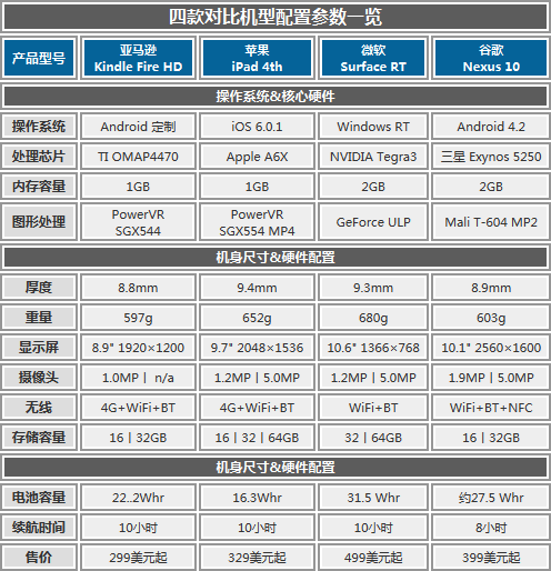 再造安卓最强 谷歌Nexus 10平板全解析
