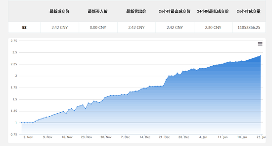 　网络小黄金的价格曲线