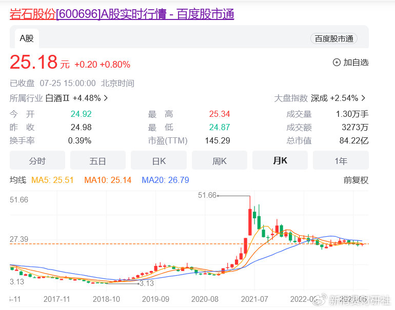 岩石股份因年报虚假记载被罚，“酱酒黑马”四年盈利状况成迷？