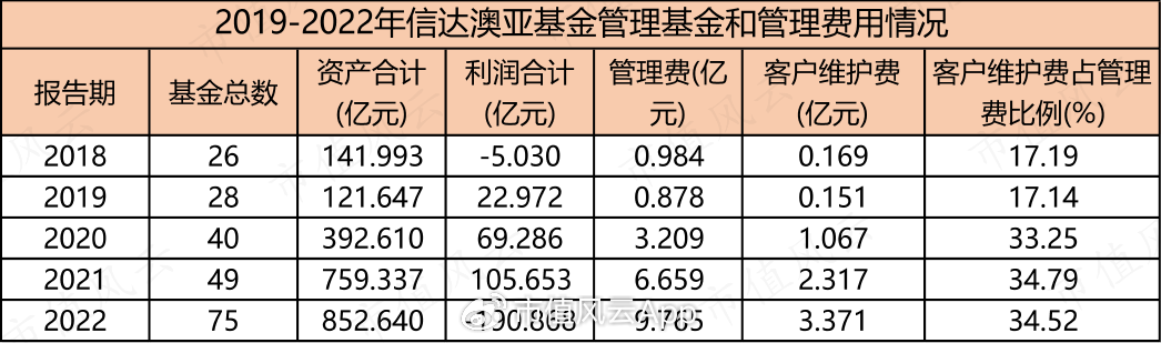 信达澳亚基金造神冯明远，一人养活全公司！借“盛名”狂发基金，两年管理费收了20亿，基民亏了15亿
