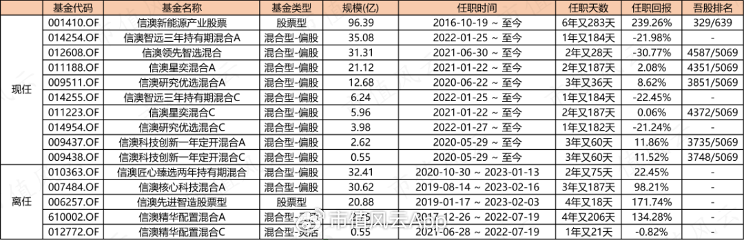 信达澳亚基金造神冯明远，一人养活全公司！借“盛名”狂发基金，两年管理费收了20亿，基民亏了15亿