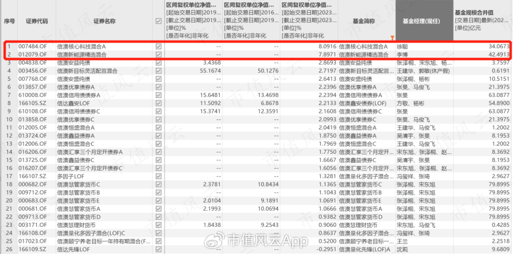 信达澳亚基金造神冯明远，一人养活全公司！借“盛名”狂发基金，两年管理费收了20亿，基民亏了15亿