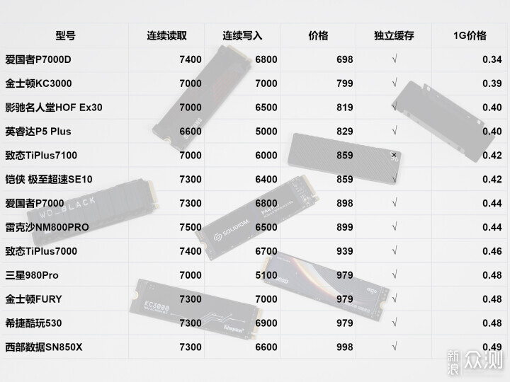 SSD降價潮！5款2TB PCIe4.0固態硬盤深度評測_新浪眾測