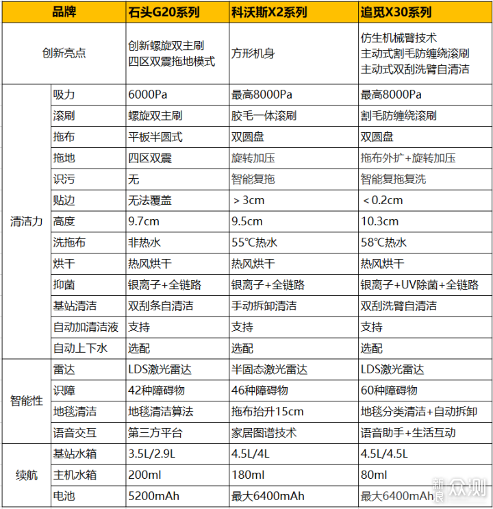 這新品該怎麼選？石頭G20、科沃斯X2和追覓X30_新浪眾測