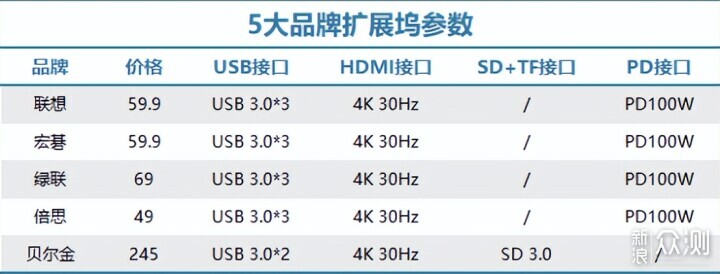 網上那麼多擴展塢究竟誰最靠譜?熱門品牌5合1_新浪眾測
