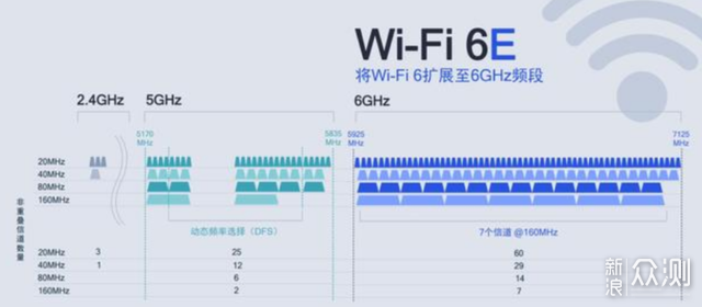 未雨綢繆、寫在 WiFi7 標準普及之前 _新浪眾測