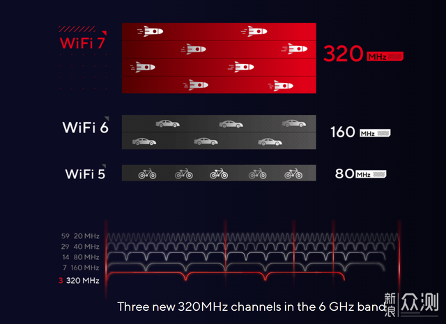 未雨綢繆、寫在 WiFi7 標準普及之前 _新浪眾測
