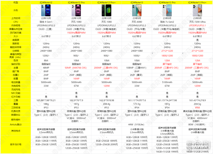 一圖看懂紅米Note13系列都升級了什麼_新浪眾測