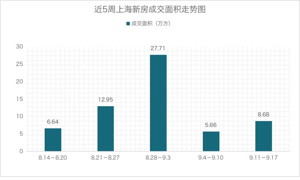 數據來源:上海中原地產