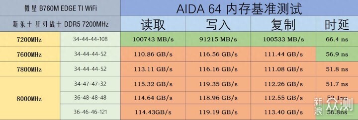 8000MHz輕鬆拿捏,微星主板降壓超頻教程_新浪眾測