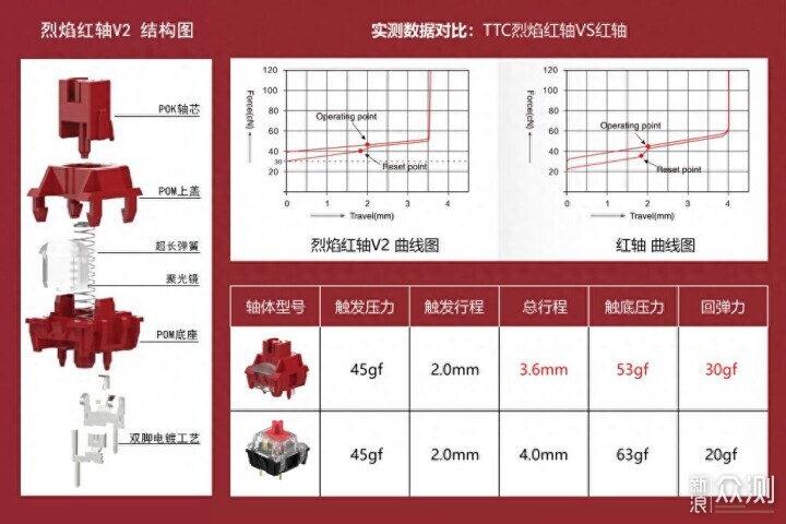 更順滑、聲音更乾淨，TTC烈焰紅軸V2上手體驗_新浪眾測