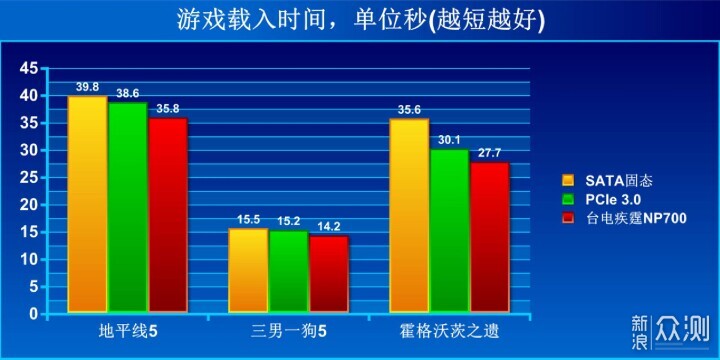 遊戲玩家大倉庫 台電疾霆NP700 PCIe 4.0固態_新浪眾測