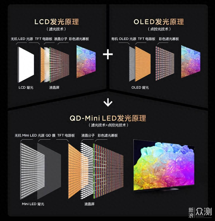 選OLED=一步到位?顯示器選購指南趕緊收藏!_新浪眾測