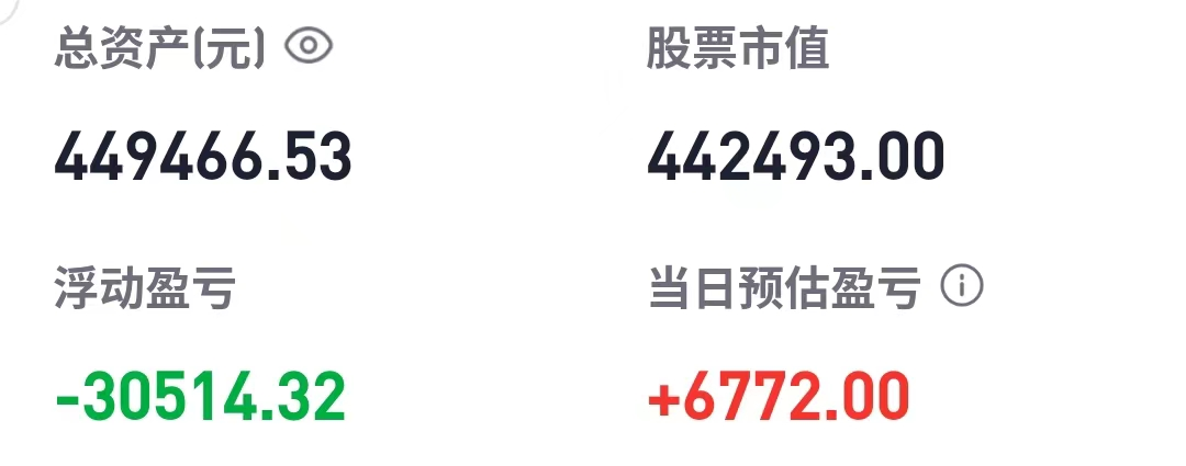 胡锡进：今天回本6772元，还亏30514元(附盈亏图)