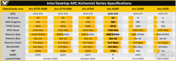 intel Arc A580 graphics card, a new choice in the thousand-yuan range_Sina Public Test
