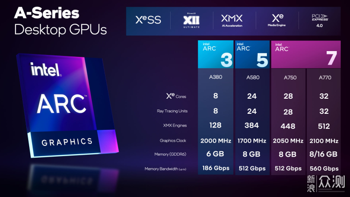 intel Arc A580 graphics card, a new choice in the thousand-yuan range_Sina Public Test