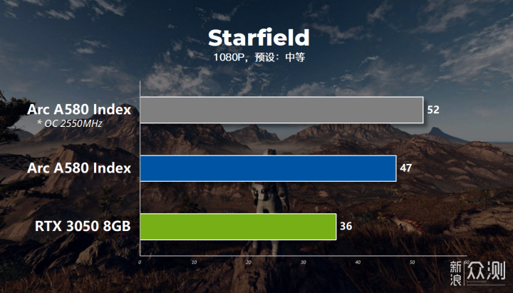 intel Arc A580 graphics card, a new choice in the thousand-yuan range_Sina Public Test