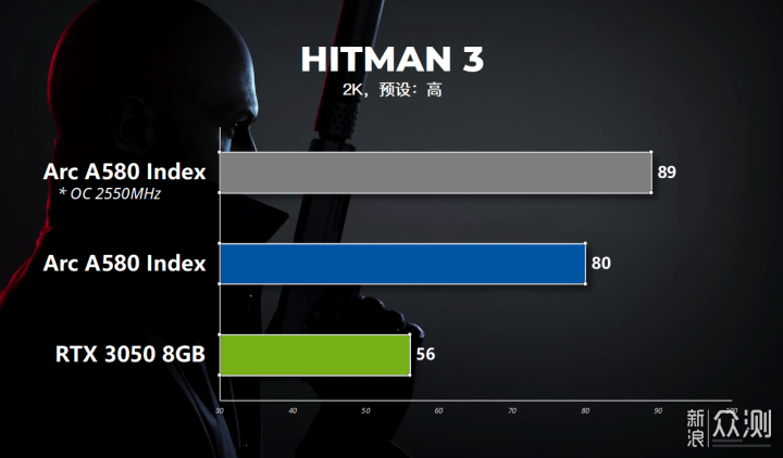 intel Arc A580 graphics card, a new choice in the thousand-yuan range_Sina Public Test