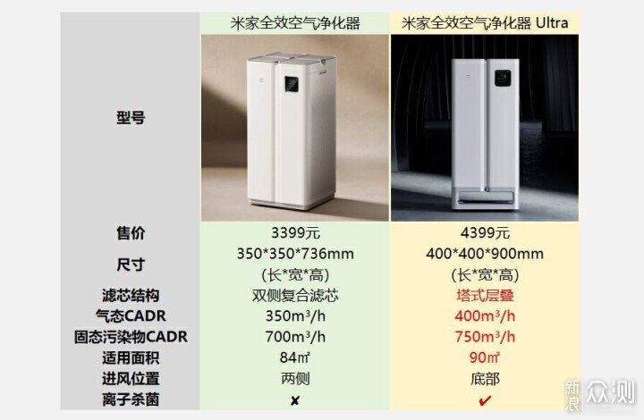 2023年雙十一空氣淨化器怎麼選？選購清單來了_新浪眾測