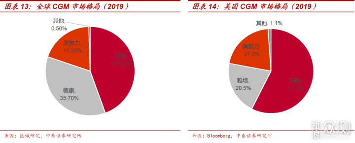 在家做CGM檢測，這款矽基動態血糖儀可以試試_新浪眾測