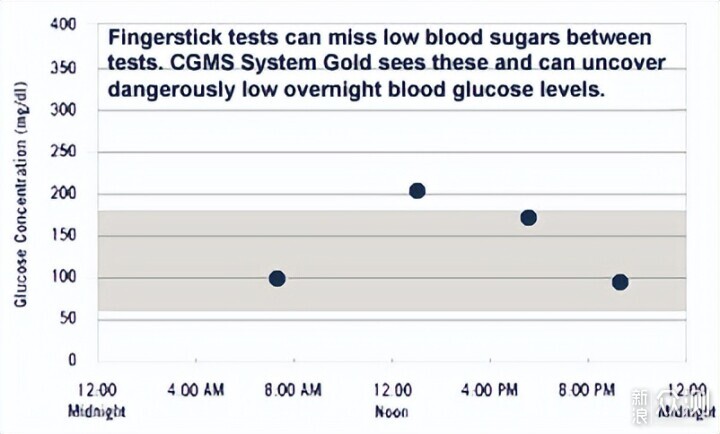 在家做CGM檢測，這款矽基動態血糖儀可以試試_新浪眾測