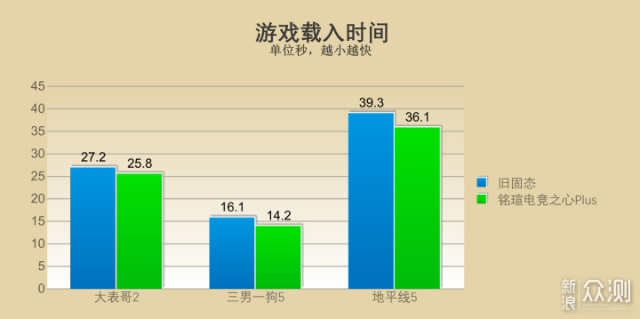 给笔记本扩容，入手铭瑄电竞之心PCIe4.0 SSD_新浪众测