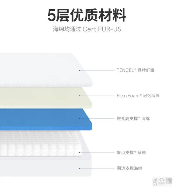 藍盒子床墊實在太舒服,3款熱銷床墊按需推薦_新浪眾測