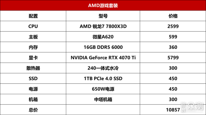 AMD 銳龍7 7800X3D對Intel酷睿i9-14900K_新浪眾測