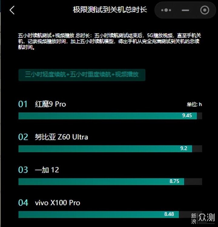 超越所有Snapdragon8 Gen3旗艦Pro版本的一加12評測_新浪眾測