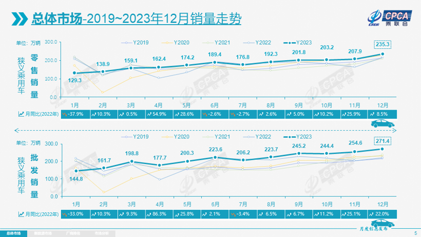 2023年乘用车市场零售近2170万辆