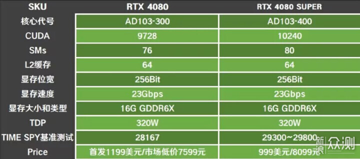 40 SUPER顯卡：性能與AI重新定義遊戲規則_新浪眾測