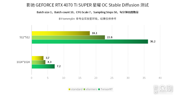影馳GeForce RTX 4070 Ti SUPER 星曜 OC評測_新浪眾測